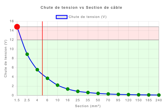 Interface du calculateur de section de câble électrique ElecStock avec graphiques interactifs pour circuits monophasés et triphasés